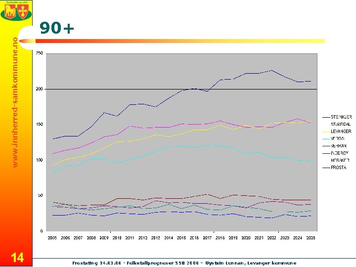 www. innherred-samkommune. no 90+ 14 Frostating 14. 03. 06 - Folketallprognoser SSB 2006 –