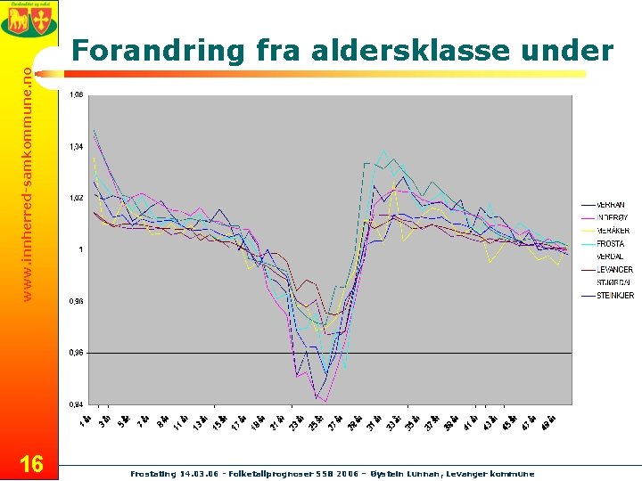 www. innherred-samkommune. no Forandring fra aldersklasse under 16 Frostating 14. 03. 06 - Folketallprognoser