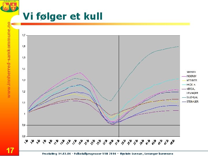 www. innherred-samkommune. no Vi følger et kull 17 Frostating 14. 03. 06 - Folketallprognoser