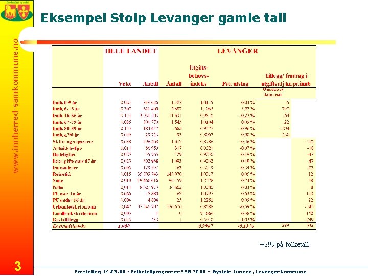 www. innherred-samkommune. no Eksempel Stolp Levanger gamle tall +299 på folketall 3 Frostating 14.