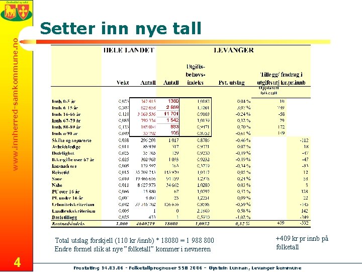 www. innherred-samkommune. no Setter inn nye tall Total utslag forskjell (110 kr /innb) *