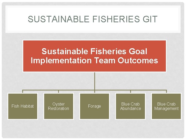 SUSTAINABLE FISHERIES GIT Sustainable Fisheries Goal Implementation Team Outcomes Fish Habitat Oyster Restoration Forage