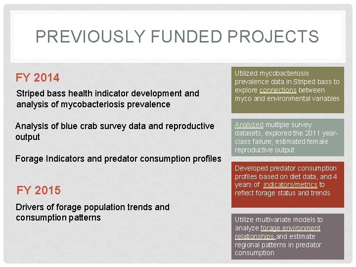 PREVIOUSLY FUNDED PROJECTS FY 2014 Striped bass health indicator development and analysis of mycobacteriosis