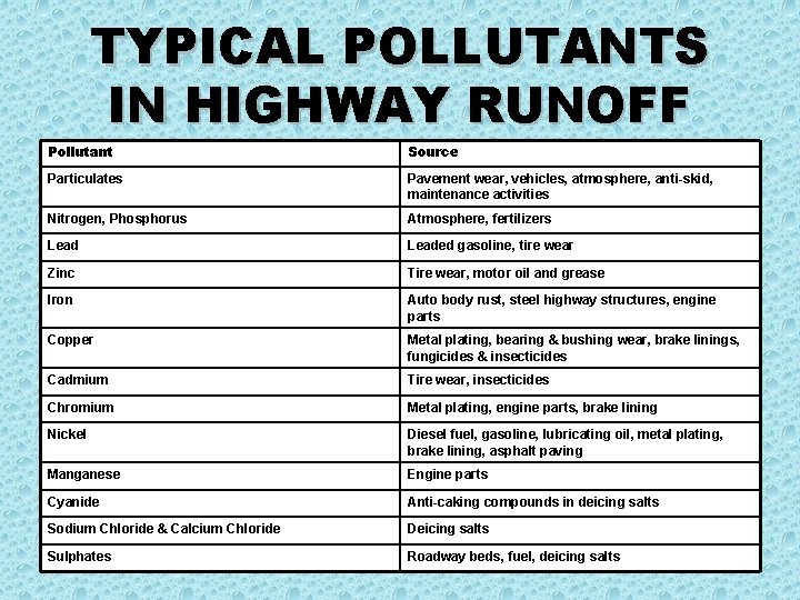 TYPICAL POLLUTANTS IN HIGHWAY RUNOFF Pollutant Source Particulates Pavement wear, vehicles, atmosphere, anti-skid, maintenance