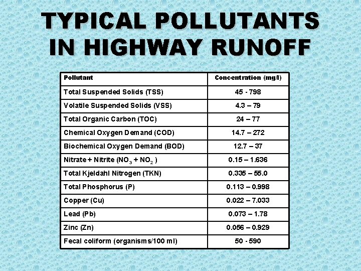 TYPICAL POLLUTANTS IN HIGHWAY RUNOFF Pollutant Concentration (mg/l) Total Suspended Solids (TSS) 45 -