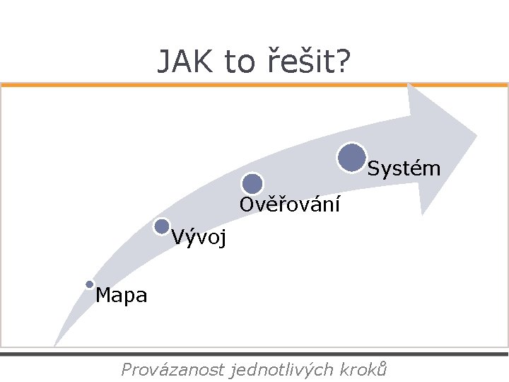 JAK to řešit? Systém Ověřování Vývoj Mapa Provázanost jednotlivých kroků 