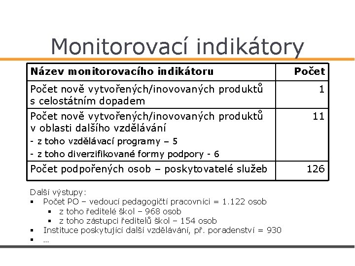 Monitorovací indikátory Název monitorovacího indikátoru Počet nově vytvořených/inovovaných produktů s celostátním dopadem 1 Počet
