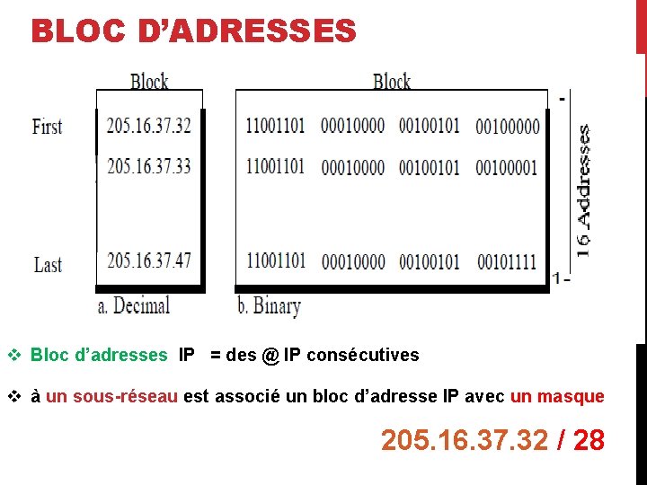 BLOC D’ADRESSES v Bloc d’adresses IP = des @ IP consécutives v à un