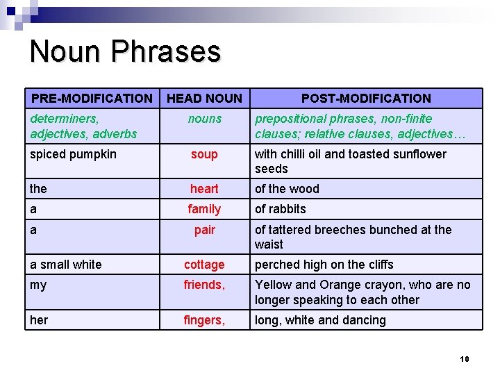 Noun Phrases PRE-MODIFICATION HEAD NOUN POST-MODIFICATION determiners, adjectives, adverbs nouns prepositional phrases, non-finite clauses;