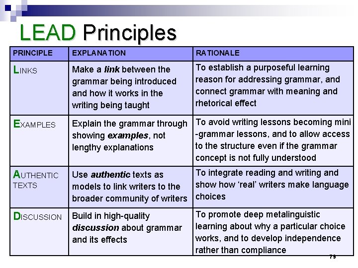 LEAD Principles PRINCIPLE EXPLANATION RATIONALE LINKS Make a link between the grammar being introduced