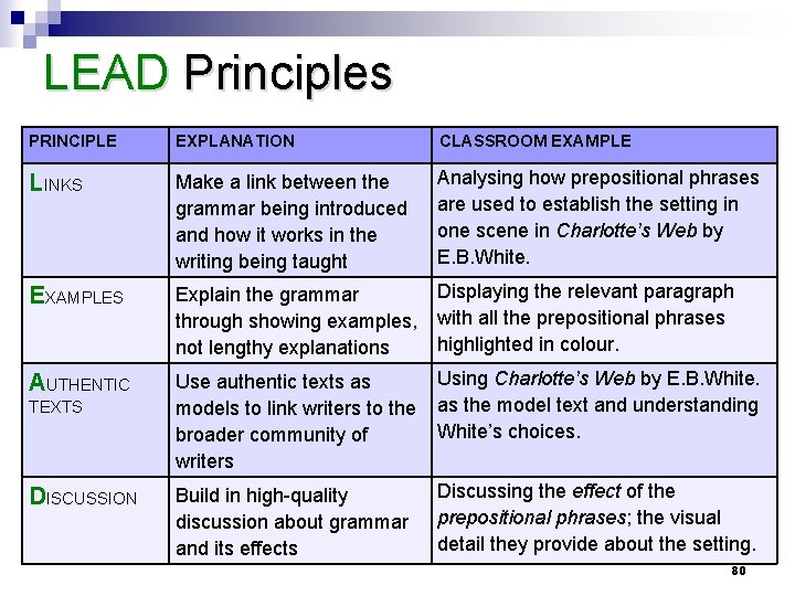 LEAD Principles PRINCIPLE EXPLANATION CLASSROOM EXAMPLE LINKS Make a link between the grammar being