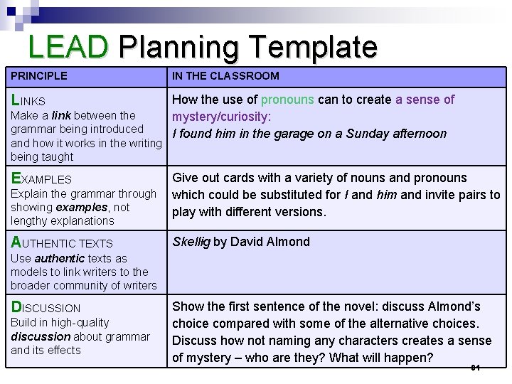 LEAD Planning Template PRINCIPLE IN THE CLASSROOM LINKS How the use of pronouns can