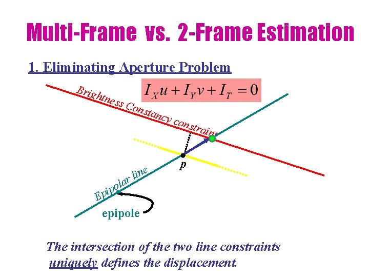 Multi-Frame vs. 2 -Frame Estimation 1. Eliminating Aperture Problem Brig htne ss C onst
