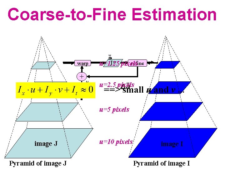 Coarse-to-Fine Estimation warp refine Jw pixels u=1. 25 + u=2. 5 pixels ==> small