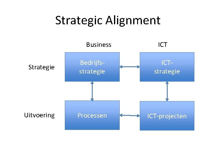 Strategic Alignment Business ICT Strategie Bedrijfsstrategie ICTstrategie Uitvoering Processen ICT-projecten 