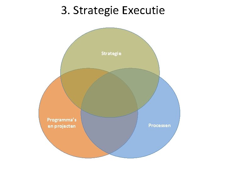 3. Strategie Executie Strategie Programma’s en projecten Processen 