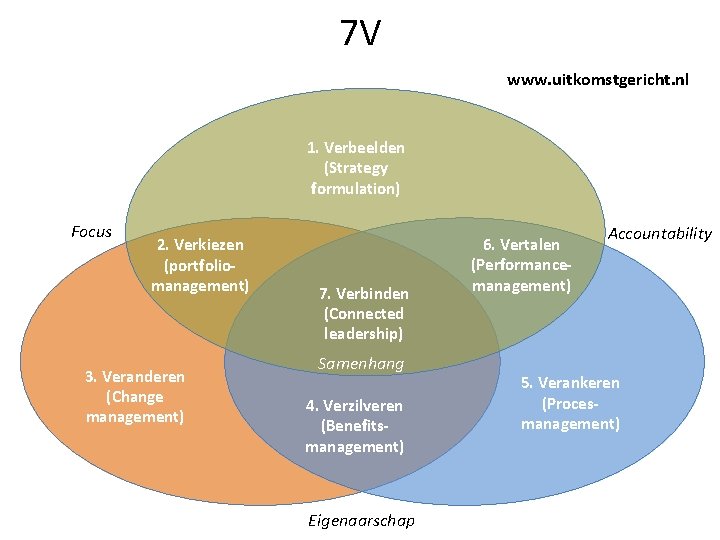 7 V www. uitkomstgericht. nl 1. Verbeelden (Strategy formulation) Focus 2. Verkiezen (portfoliomanagement) 3.