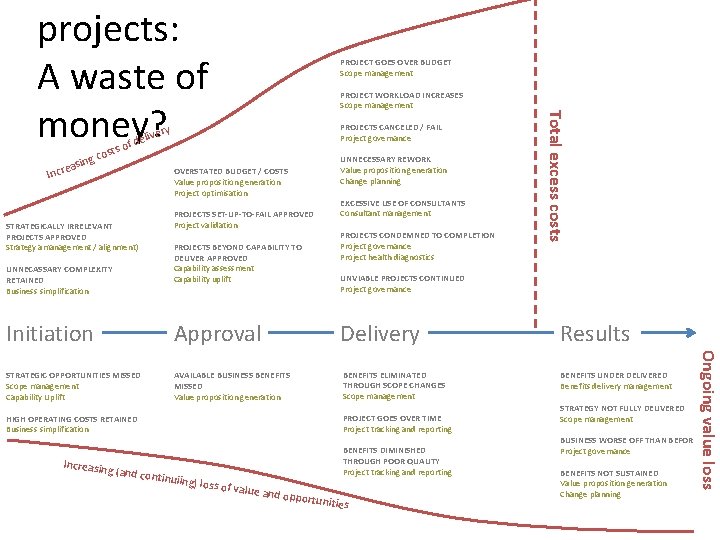 projects: A waste of money? o osts c g n easi Incr PROJECT WORKLOAD