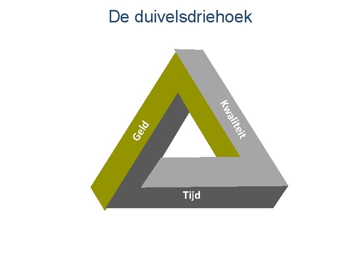 De duivelsdriehoek Ge ld eit alit Kw Tijd 