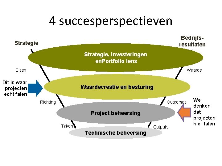 4 succesperspectieven Bedrijfsresultaten Strategie, investeringen en. Portfolio lens Waarde Eisen Dit is waar projecten