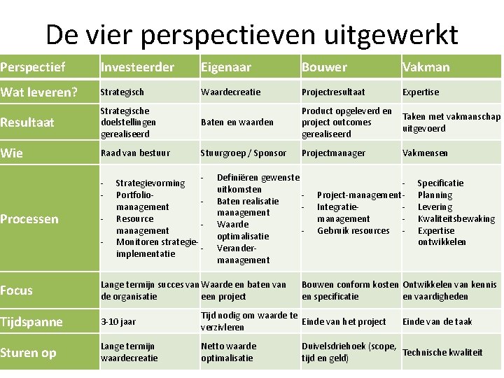 De vier perspectieven uitgewerkt Perspectief Investeerder Eigenaar Bouwer Vakman Wat leveren? Strategisch Waardecreatie Projectresultaat