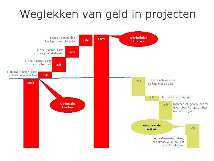 Weglekken van geld in projecten Extra kosten door budgetoverschrijding Extra kosten door onnodig herstelwerk