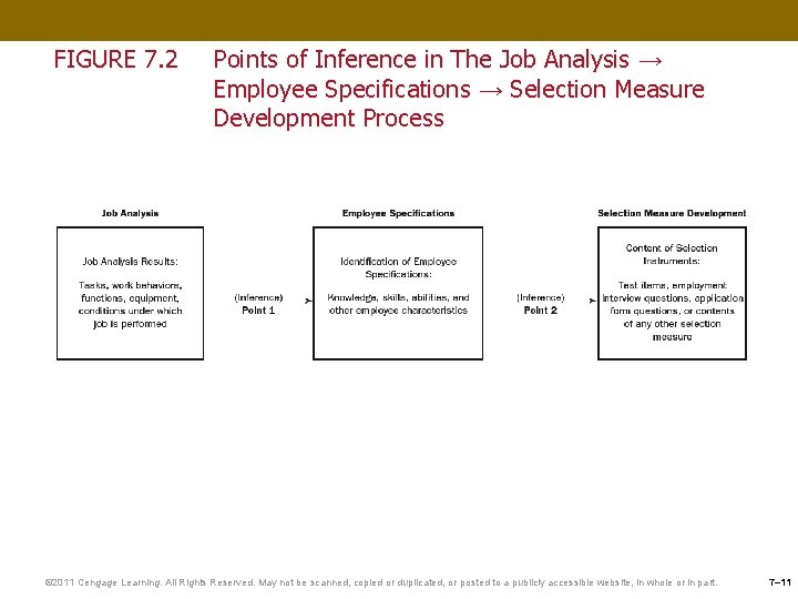 FIGURE 7. 2 Points of Inference in The Job Analysis → Employee Specifications →