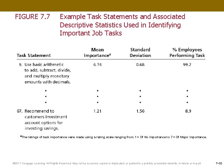 FIGURE 7. 7 Example Task Statements and Associated Descriptive Statistics Used in Identifying Important