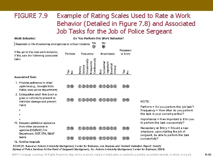 FIGURE 7. 9 Example of Rating Scales Used to Rate a Work Behavior (Detailed