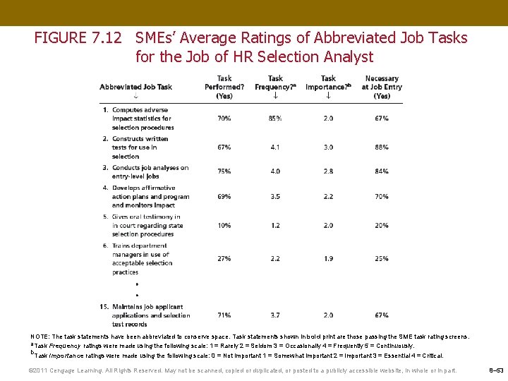 FIGURE 7. 12 SMEs’ Average Ratings of Abbreviated Job Tasks for the Job of