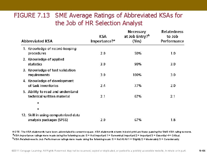 FIGURE 7. 13 SME Average Ratings of Abbreviated KSAs for the Job of HR