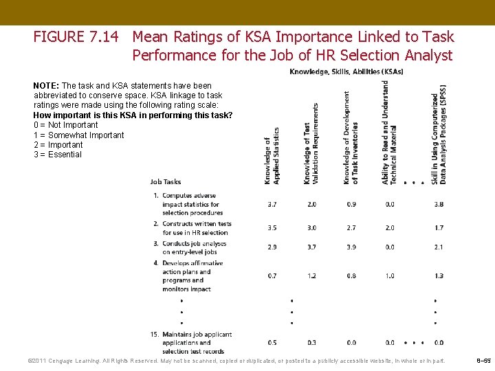 FIGURE 7. 14 Mean Ratings of KSA Importance Linked to Task Performance for the