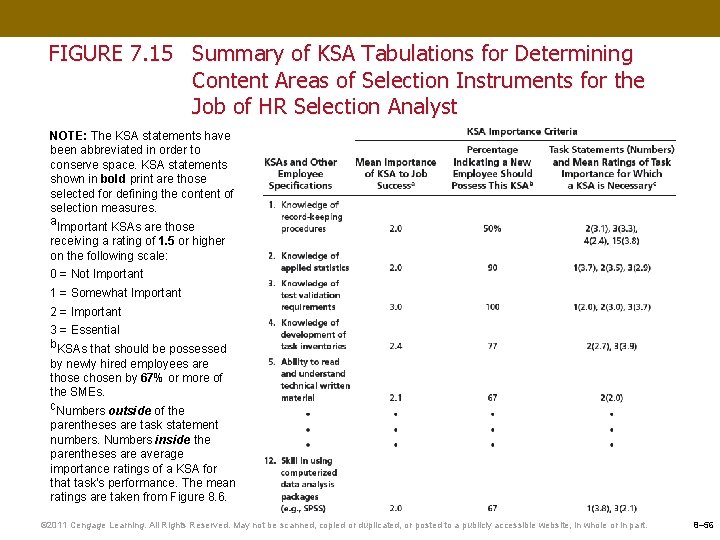 FIGURE 7. 15 Summary of KSA Tabulations for Determining Content Areas of Selection Instruments