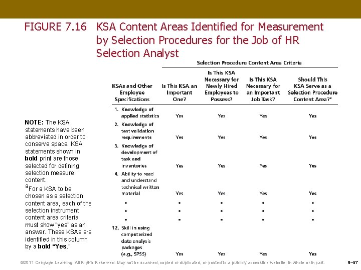 FIGURE 7. 16 KSA Content Areas Identified for Measurement by Selection Procedures for the