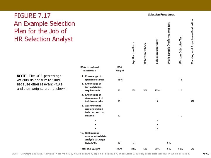 FIGURE 7. 17 An Example Selection Plan for the Job of HR Selection Analyst