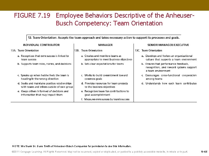 FIGURE 7. 19 Employee Behaviors Descriptive of the Anheuser. Busch Competency: Team Orientation NOTE: