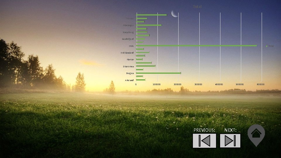 Total Tromso Stavanger Sarpsborg Sandefjord Oslo Total Kristiansand Hamar Drammen Bergen Alesund 0 100000