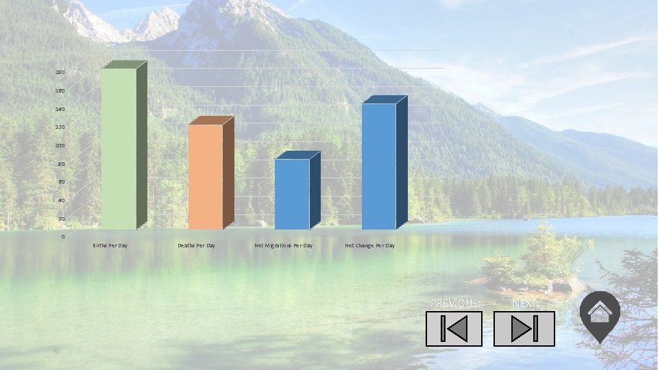180 160 140 120 100 80 60 40 20 0 Births Per Day Deaths