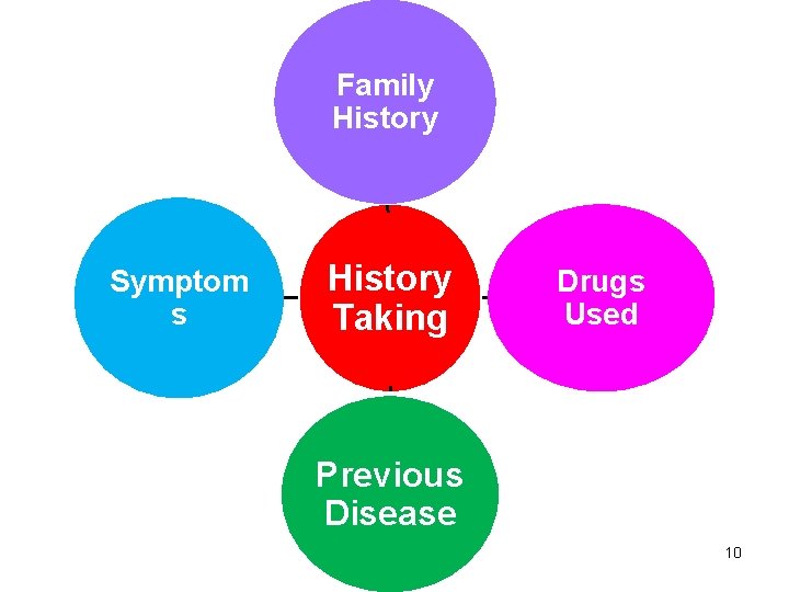 Family History Symptom s History Taking Drugs Used Previous Disease 10 