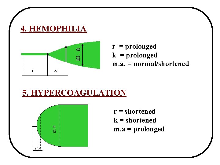 m. a 4. HEMOPHILIA r k r = prolonged k = prolonged m. a.