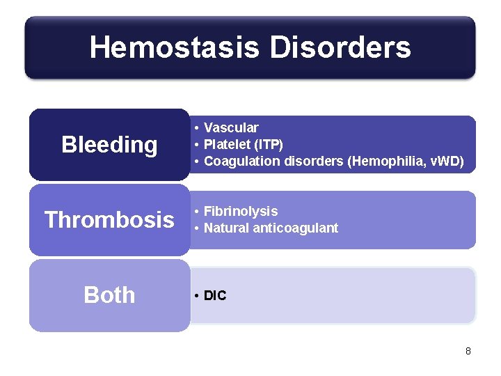 Hemostasis Disorders Bleeding Thrombosis Both • Vascular • Platelet (ITP) • Coagulation disorders (Hemophilia,