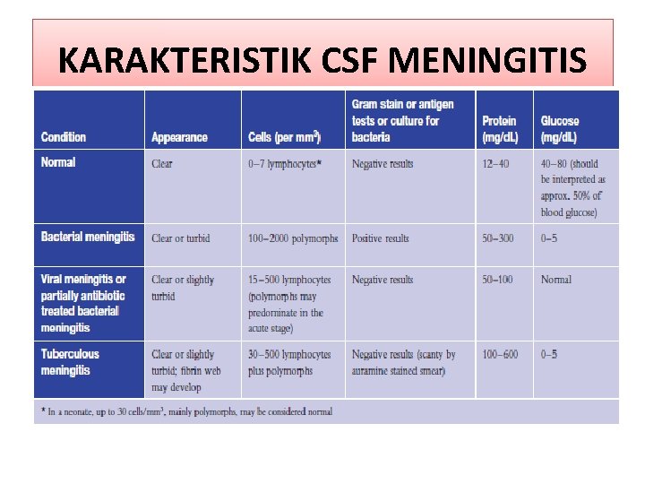 KARAKTERISTIK CSF MENINGITIS 