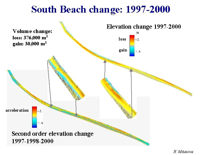 South Beach change: 1997 -2000 Volume change: m 3 loss: 376, 000 gain: 30,