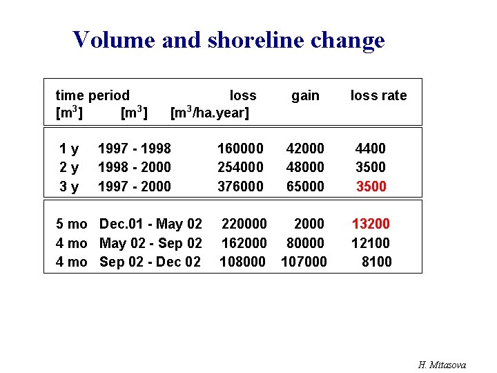 Volume and shoreline change time period [m 3] 1 y 2 y 3 y