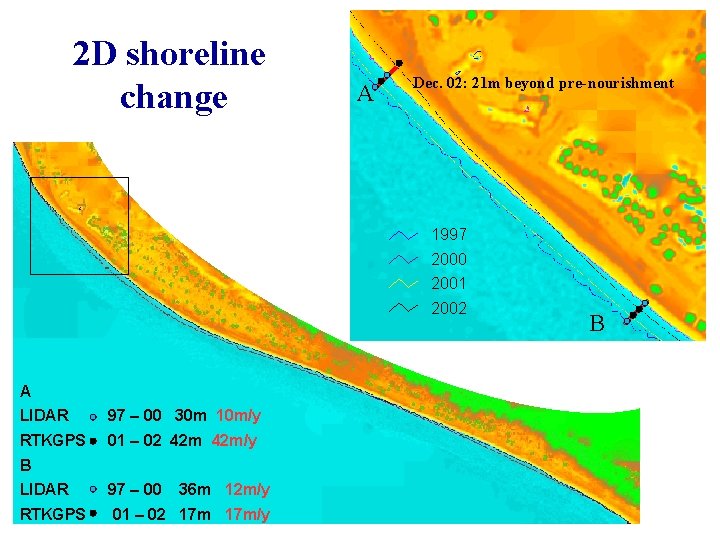 2 D shoreline change A A Dec. 02: 21 m beyond pre-nourishment 1997 2000