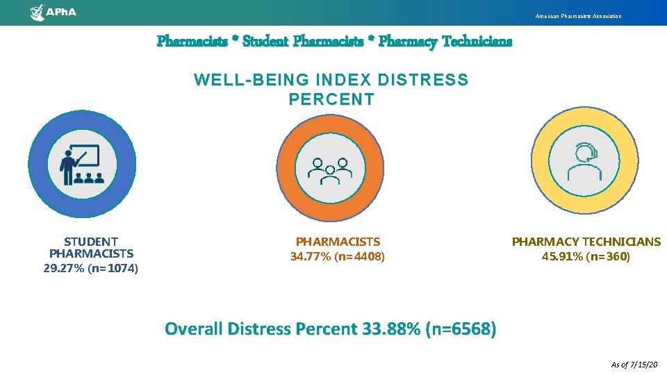 American Pharmacists Association Pharmacists * Student Pharmacists * Pharmacy Technicians WELL-BEING INDEX DISTRESS PERCENT