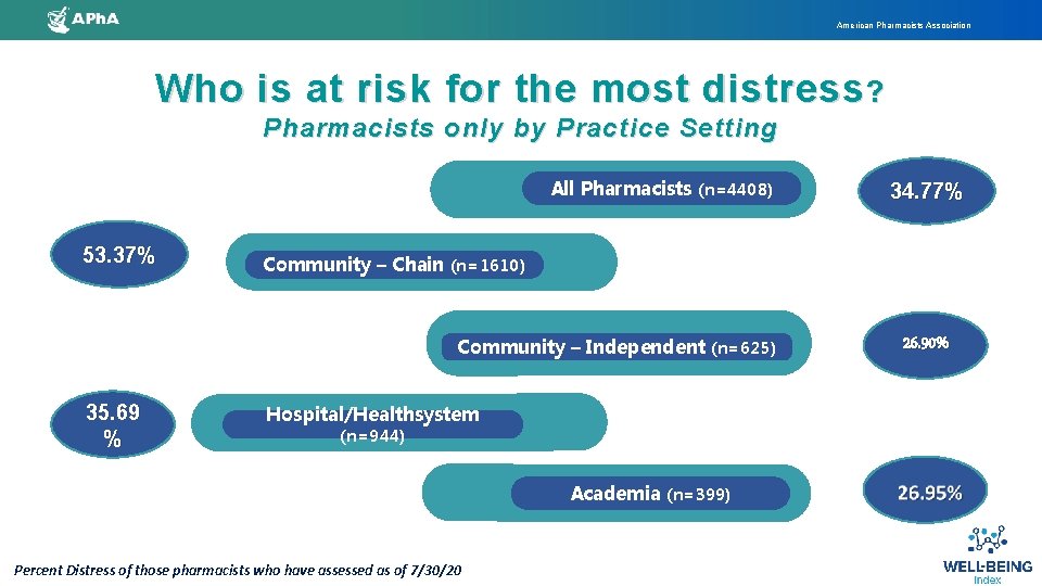 American Pharmacists Association Who is at risk for the most distress ? Pharmacists only