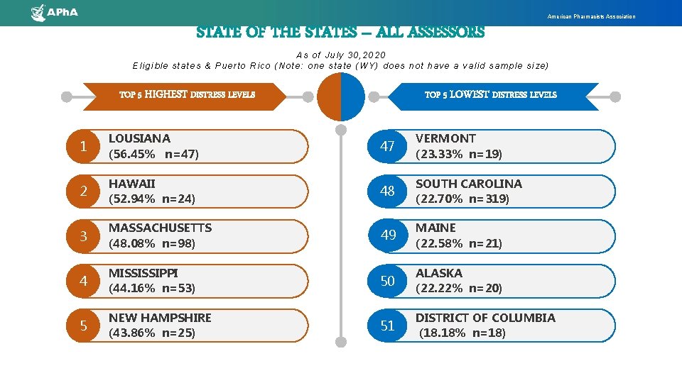 American Pharmacists Association STATE OF THE STATES – ALL ASSESSORS As of July 30,