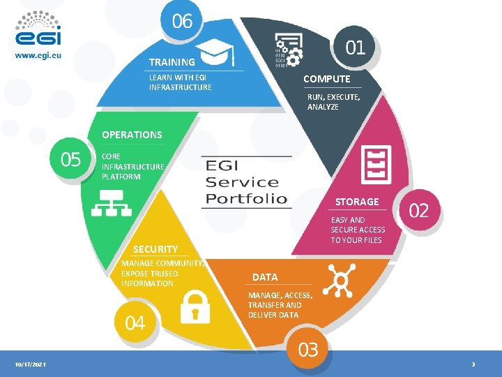 TRAINING COMPUTE LEARN WITH EGI INFRASTRUCTURE RUN, EXECUTE, ANALYZE OPERATIONS CORE INFRASTRUCTURE PLATFORM STORAGE