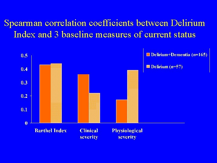 Spearman correlation coefficients between Delirium Index and 3 baseline measures of current status 
